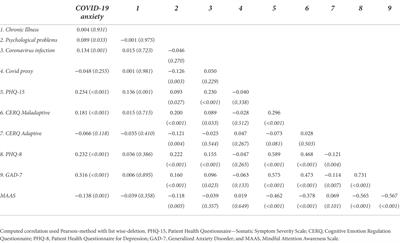 Does the practice of mindfulness reduce somatic symptoms and COVID-19-related anxiety? A community-based survey